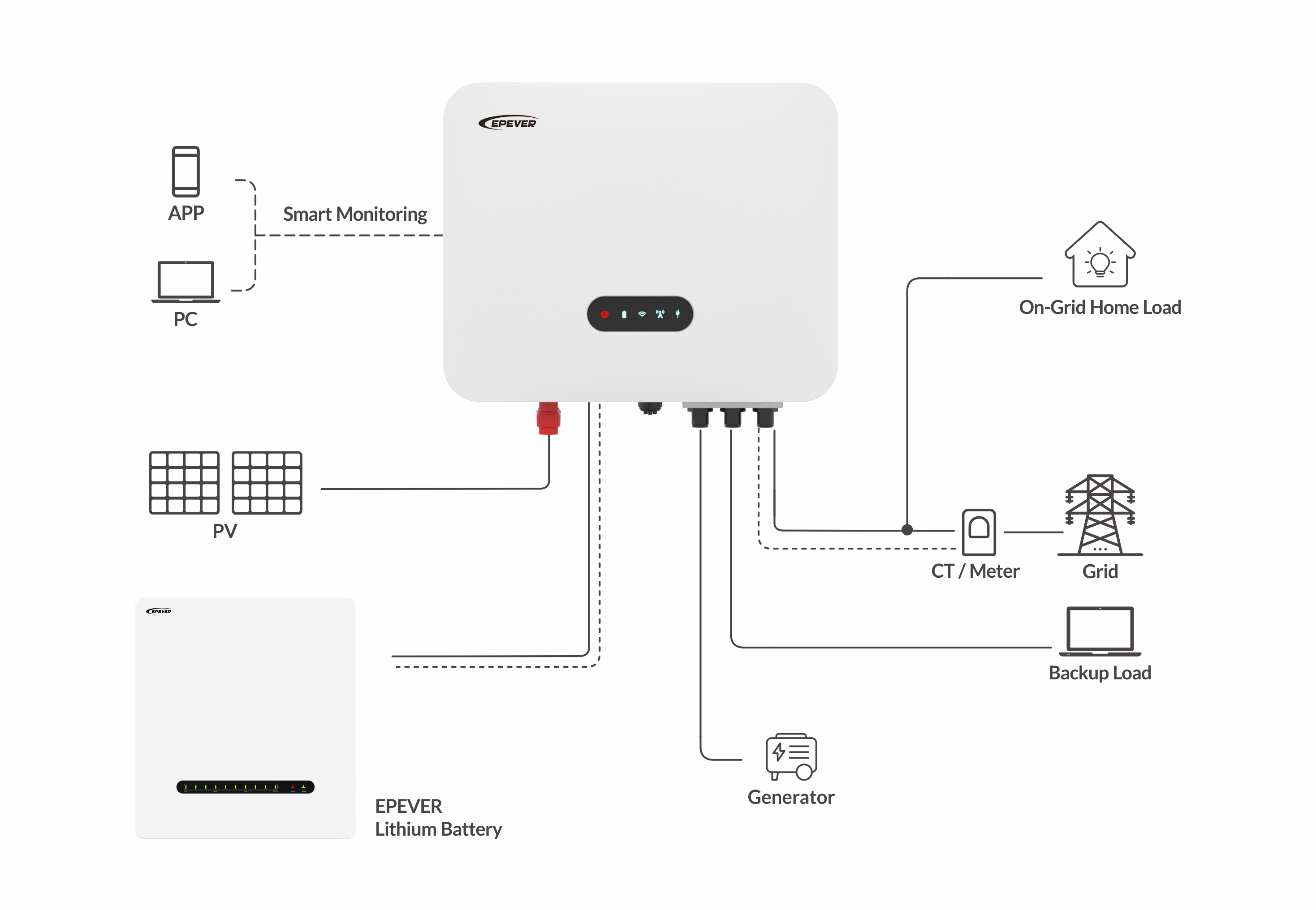Diagram of EPEVER's ELS Series hybrid inverter connected to PV panels, lithium battery, grid, generator, and loads, with monitoring via PC and app.
