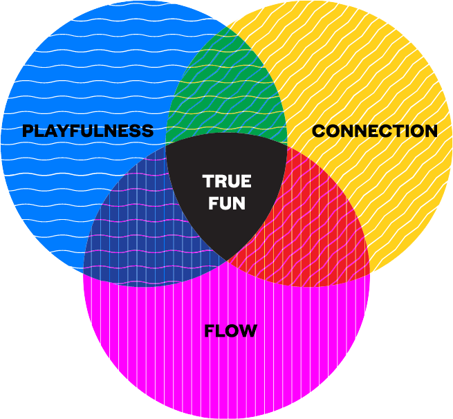 True Fun Venn diagram