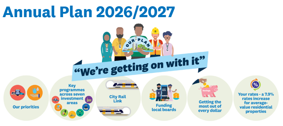 Graphic titled “Annual Plan 2026/2027” with the headline “We’re getting on with it,” highlighting key focus areas such as major programmes, City Rail Link, funding local boards, value for money, and a 7.9% rates increase for average residential properties.