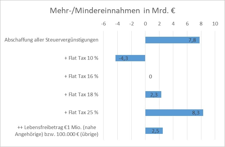 Quelle: eigene Darstellung der Ergebnisse der DIW-Studie
