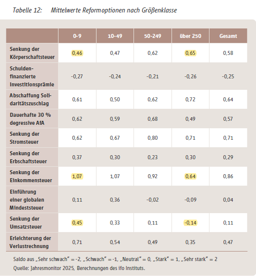 Quelle: Jahresmonitor der Stiftung Familienunternehmen, S. 57