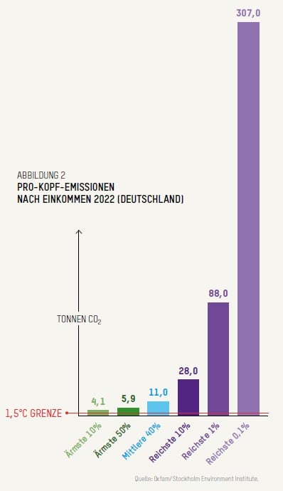 Quelle: Oxfam-Factsheet 