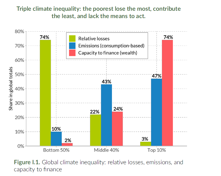 Quelle: Climate Inequality Report 2025