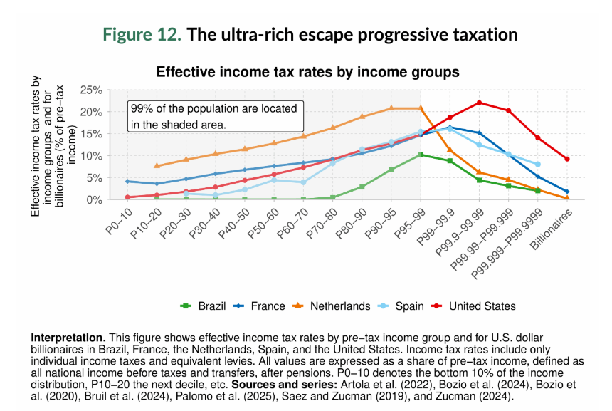 Credit: World Inequality Lab, World Inequality Report 2026