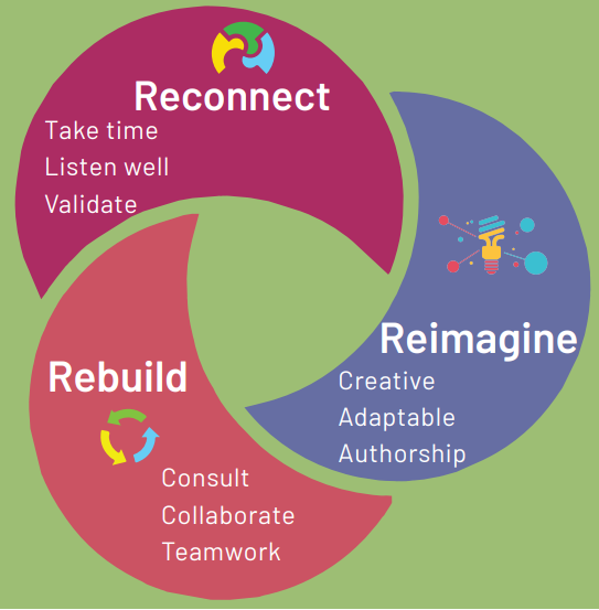 Reconnect, Reimagine, Rebuild Image