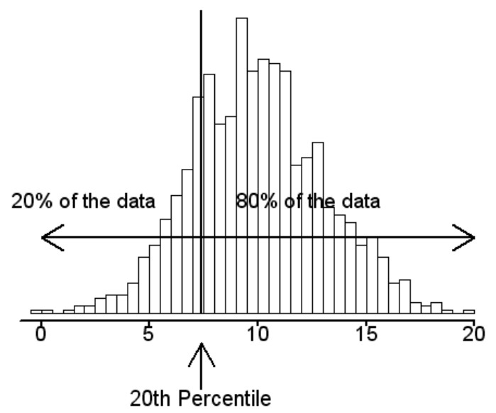 Percentile rank scores