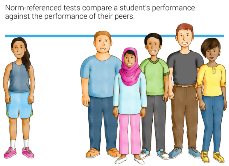 Norm-referenced test scores
