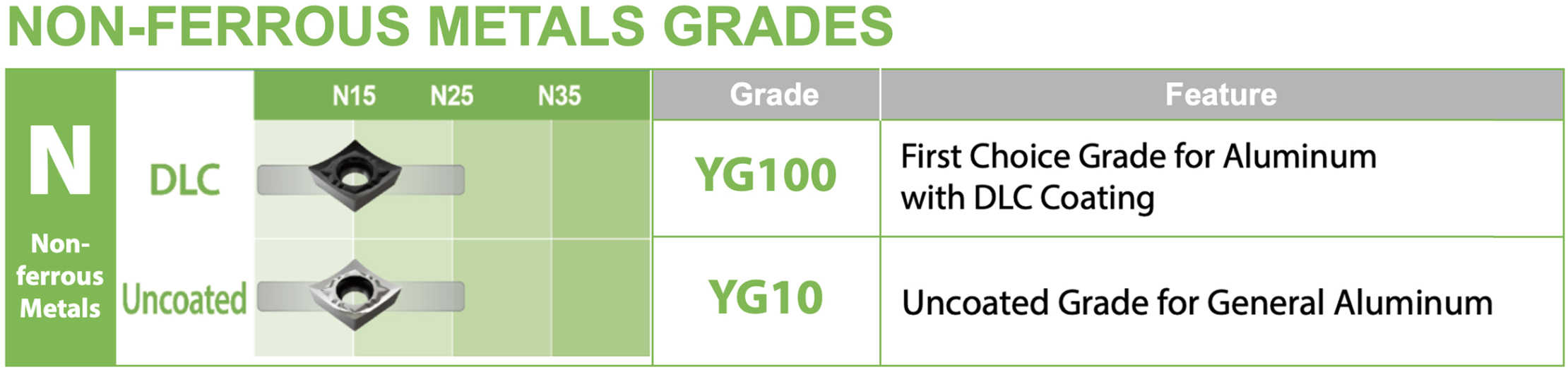 Introducing YG1’s optimized turning insert grades line up