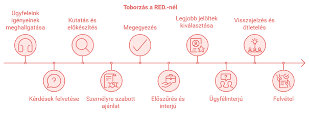 toborzasi folyamat diagram