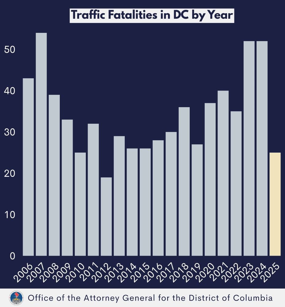 Bar graph depicting DC traffic fatalities by year