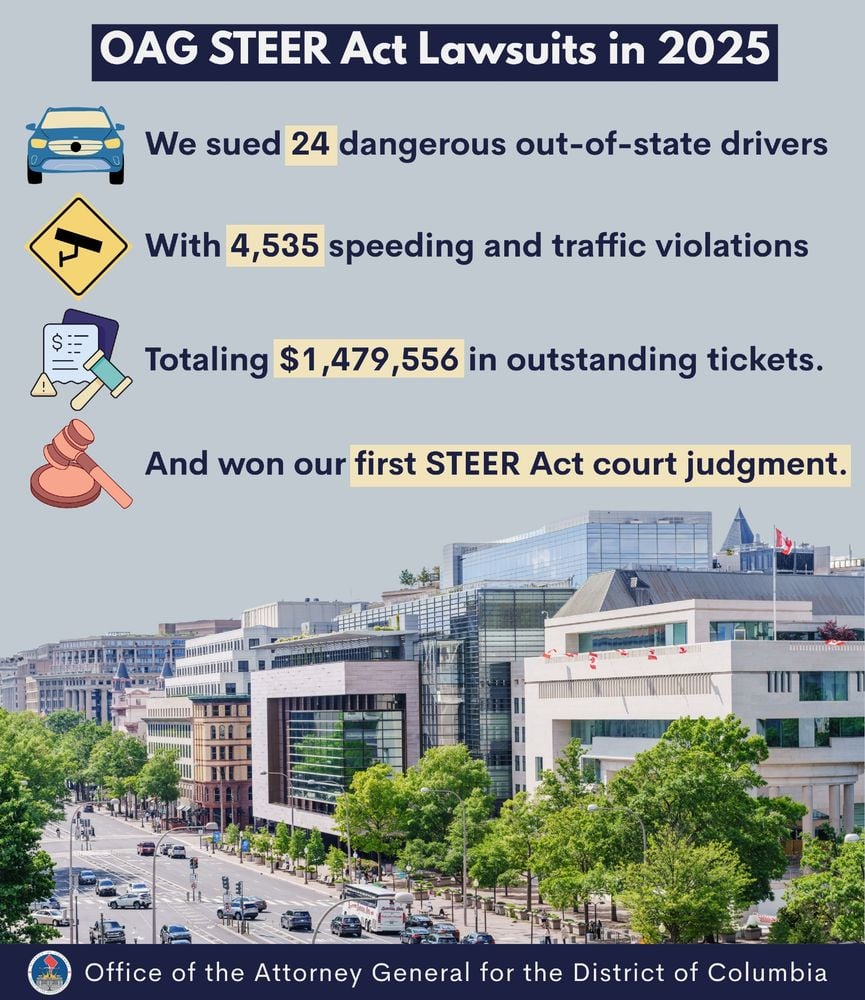 OAG Steer Act Lawsuits: We sued 24 dangerous out-of-state drivers with 4,535 speeding and traffic violations totaling $1,479,556 in outstanding tickets and won our first STEER Act court judgment.